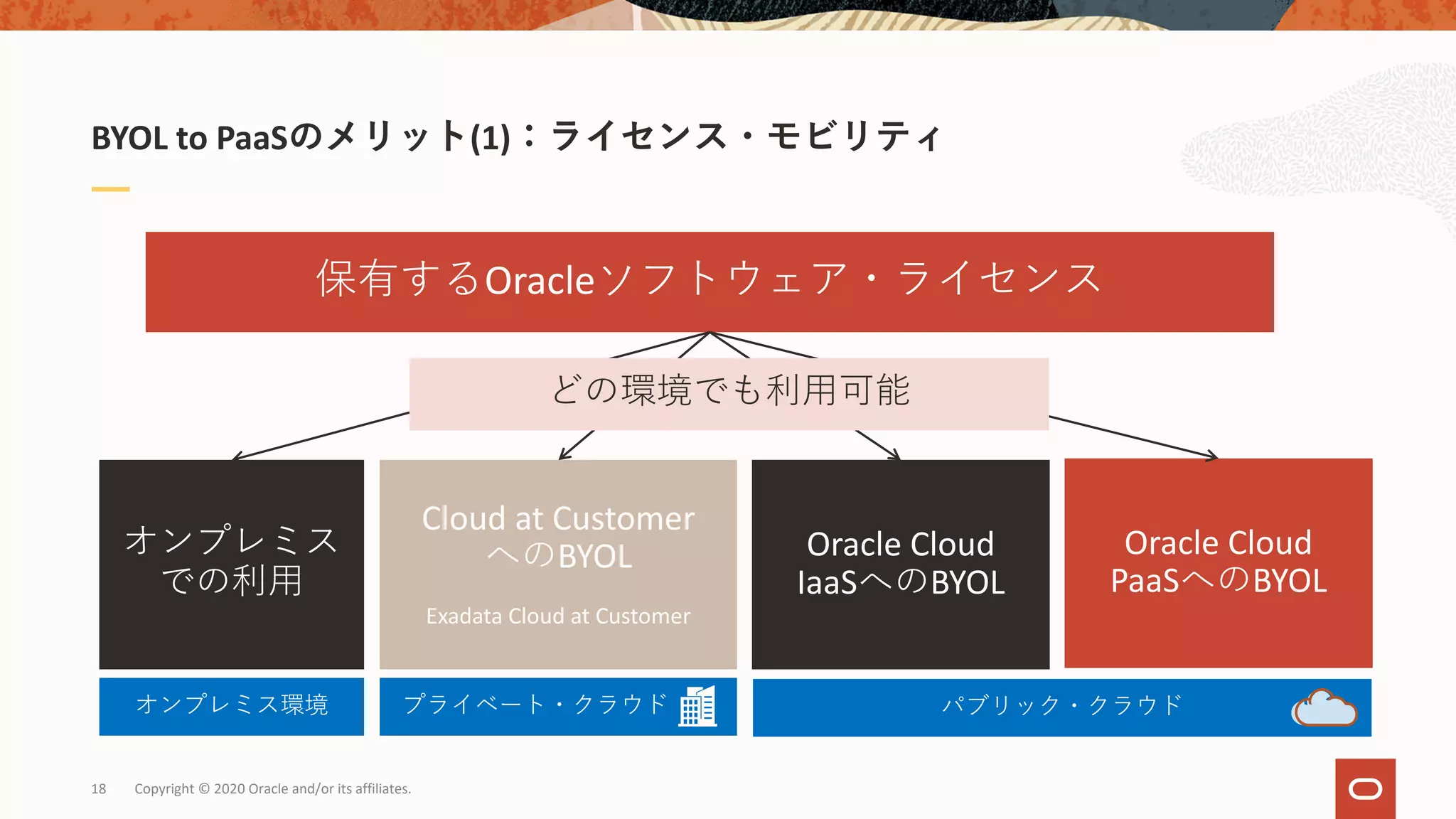 Copyright © 2020 Oracle and/or its affiliates.18
BYOL to PaaSのメリット(1)：ライセンス・モビリティ
プライベート・クラウド
保有するOracleソフトウェア・ライセンス
オンプレミス
での利⽤
Oracle Cloud
PaaSへのBYOL
Cloud at Customer
へのBYOL
Exadata Cloud at Customer
Oracle Cloud
IaaSへのBYOL
オンプレミス環境 パブリック・クラウド
どの環境でも利⽤可能
 