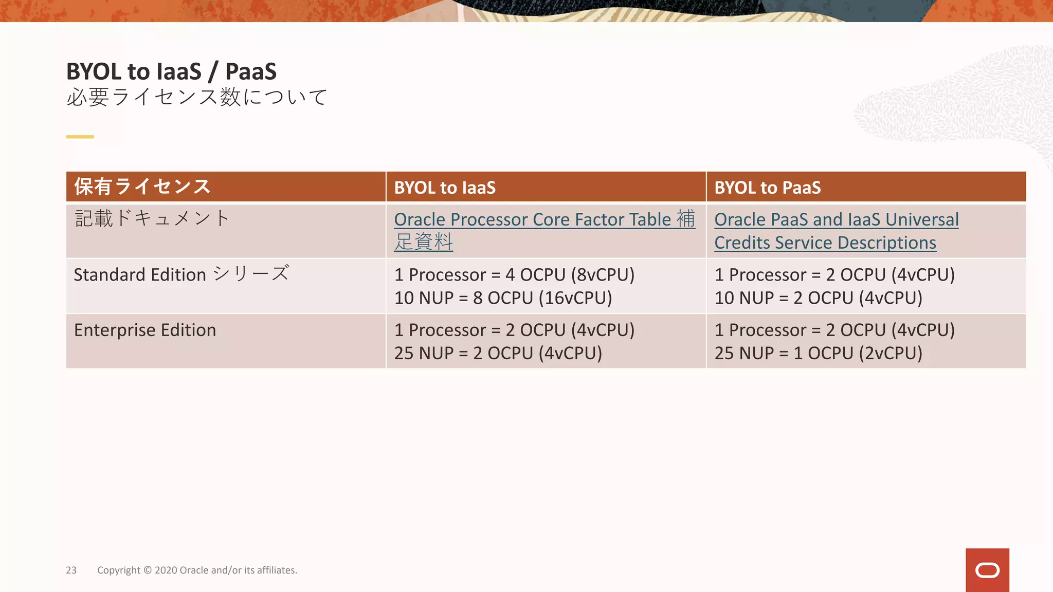 必要ライセンス数について
BYOL to IaaS / PaaS
保有ライセンス BYOL to IaaS BYOL to PaaS
記載ドキュメント Oracle Processor Core Factor Table 補
⾜資料
Oracle PaaS and IaaS Universal
Credits Service Descriptions
Standard Edition シリーズ 1 Processor = 4 OCPU (8vCPU)
10 NUP = 8 OCPU (16vCPU)
1 Processor = 2 OCPU (4vCPU)
10 NUP = 2 OCPU (4vCPU)
Enterprise Edition 1 Processor = 2 OCPU (4vCPU)
25 NUP = 2 OCPU (4vCPU)
1 Processor = 2 OCPU (4vCPU)
25 NUP = 1 OCPU (2vCPU)
Copyright © 2020 Oracle and/or its affiliates.23
 