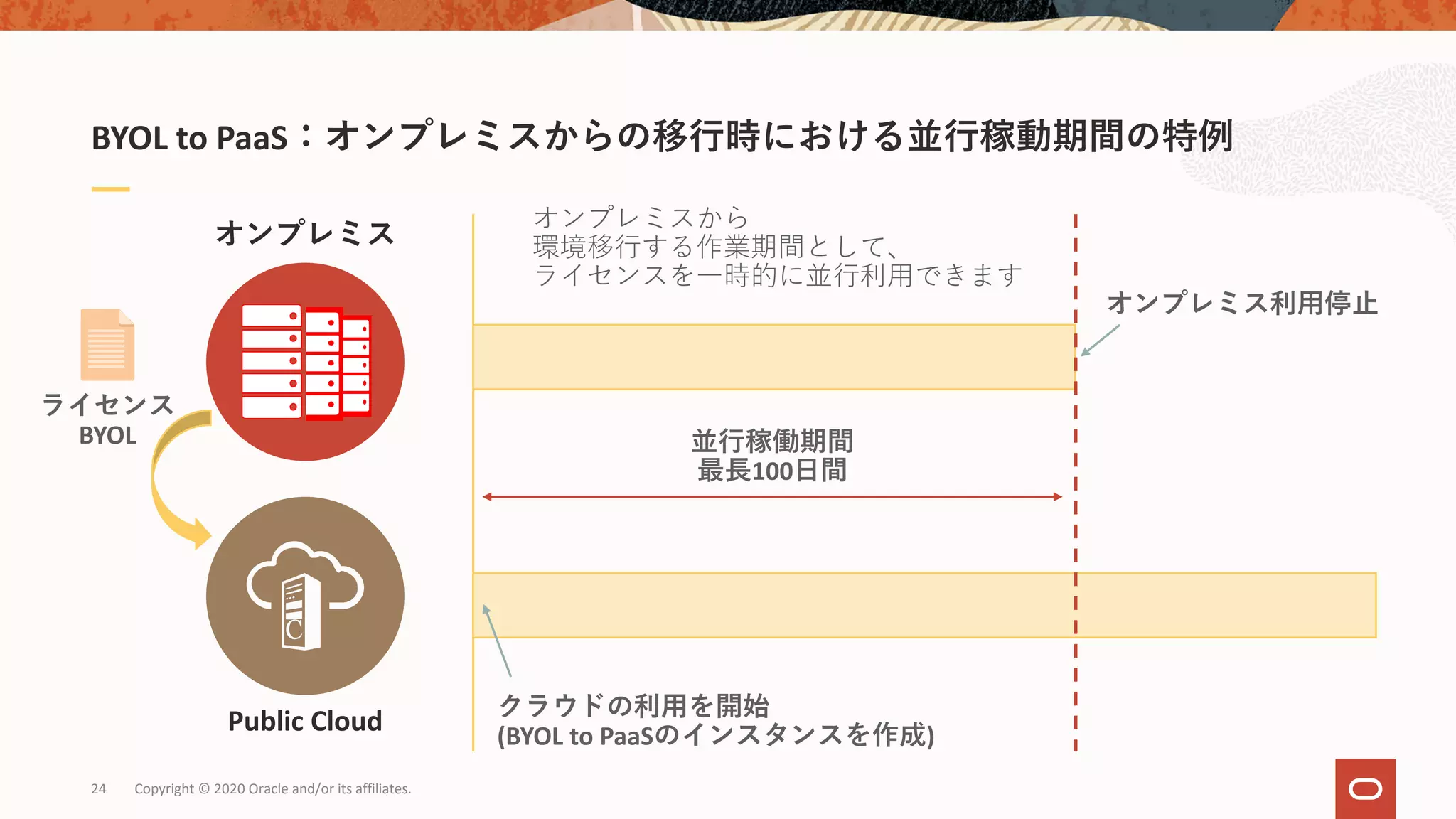 Copyright © 2020 Oracle and/or its affiliates.24
BYOL to PaaS：オンプレミスからの移⾏時における並⾏稼動期間の特例
オンプレミス
C
Public Cloud
ライセンス
BYOL
オンプレミス利⽤停⽌
並⾏稼働期間
最⻑100⽇間
クラウドの利⽤を開始
(BYOL to PaaSのインスタンスを作成)
オンプレミスから
環境移⾏する作業期間として、
ライセンスを⼀時的に並⾏利⽤できます
 