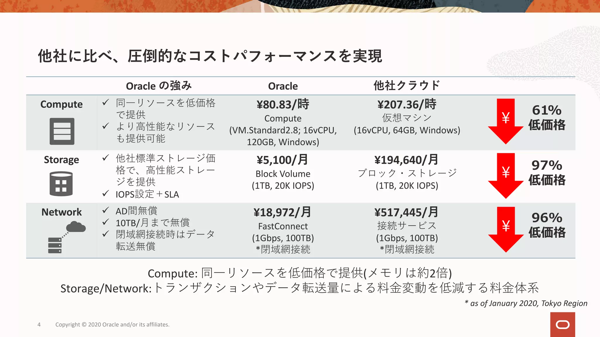4 Copyright © 2020 Oracle and/or its affiliates.
他社に⽐べ、圧倒的なコストパフォーマンスを実現
Oracle の強み Oracle 他社クラウド
Compute ü 同⼀リソースを低価格
で提供
ü より⾼性能なリソース
も提供可能
¥80.83/時
Compute
(VM.Standard2.8; 16vCPU,
120GB, Windows)
¥207.36/時
仮想マシン
(16vCPU, 64GB, Windows)
Storage ü 他社標準ストレージ価
格で、⾼性能ストレー
ジを提供
ü IOPS設定＋SLA
¥5,100/⽉
Block Volume
(1TB, 20K IOPS)
¥194,640/⽉
ブロック・ストレージ
(1TB, 20K IOPS)
Network ü AD間無償
ü 10TB/⽉まで無償
ü 閉域網接続時はデータ
転送無償
¥18,972/⽉
FastConnect
(1Gbps, 100TB)
*閉域網接続
¥517,445/⽉
接続サービス
(1Gbps, 100TB)
*閉域網接続
¥
61%
低価格
¥
97%
低価格
¥
96%
低価格
* as of January 2020, Tokyo Region
Compute: 同⼀リソースを低価格で提供(メモリは約2倍)
Storage/Network:トランザクションやデータ転送量による料⾦変動を低減する料⾦体系
 