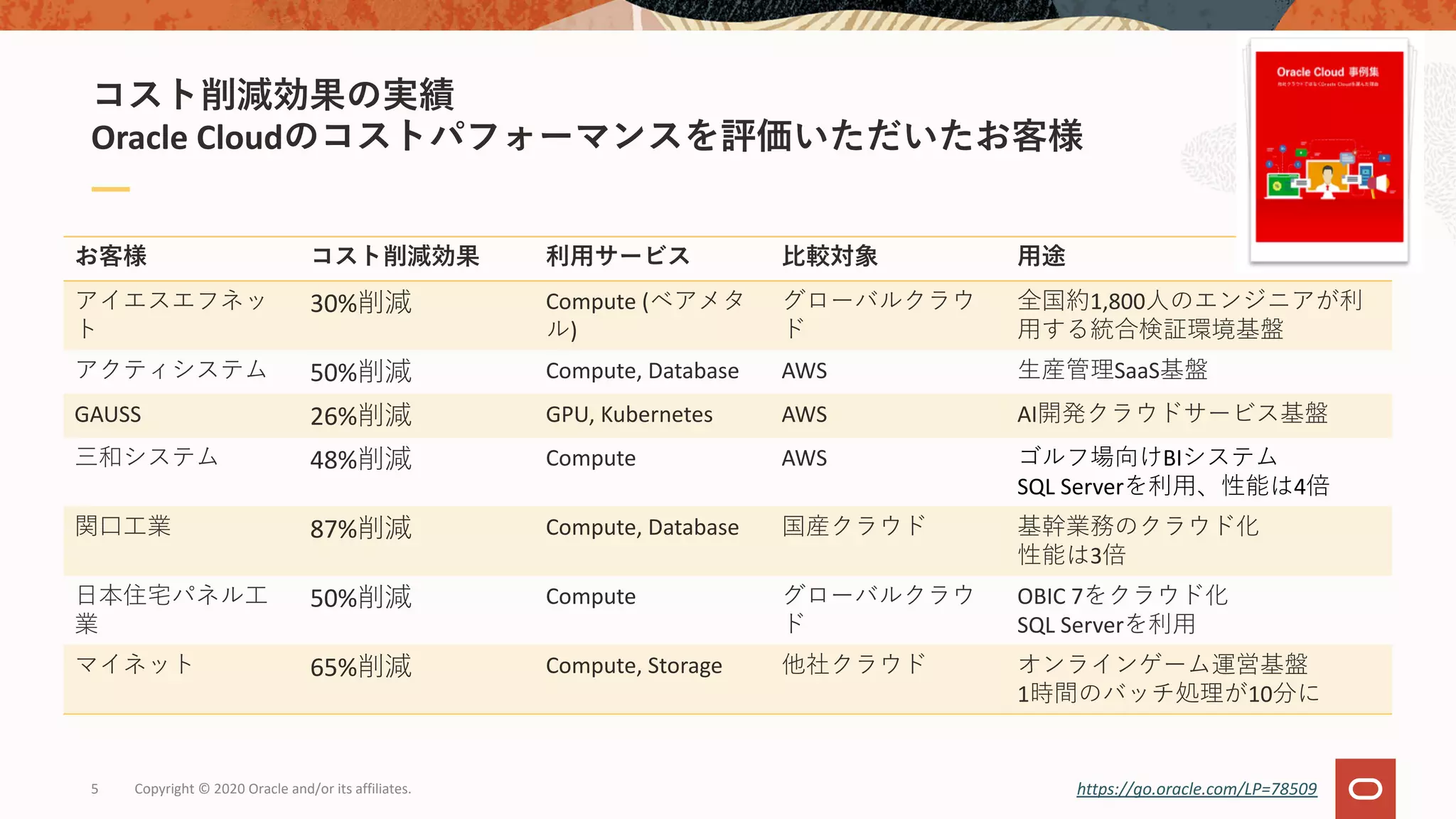 コスト削減効果の実績
Oracle Cloudのコストパフォーマンスを評価いただいたお客様
お客様 コスト削減効果 利⽤サービス ⽐較対象 ⽤途
アイエスエフネッ
ト
30%削減 Compute (ベアメタ
ル)
グローバルクラウ
ド
全国約1,800⼈のエンジニアが利
⽤する統合検証環境基盤
アクティシステム 50%削減 Compute, Database AWS ⽣産管理SaaS基盤
GAUSS 26%削減 GPU, Kubernetes AWS AI開発クラウドサービス基盤
三和システム 48%削減 Compute AWS ゴルフ場向けBIシステム
SQL Serverを利⽤、性能は4倍
関⼝⼯業 87%削減 Compute, Database 国産クラウド 基幹業務のクラウド化
性能は3倍
⽇本住宅パネル⼯
業
50%削減 Compute グローバルクラウ
ド
OBIC 7をクラウド化
SQL Serverを利⽤
マイネット 65%削減 Compute, Storage 他社クラウド オンラインゲーム運営基盤
1時間のバッチ処理が10分に
Copyright © 2020 Oracle and/or its affiliates.5 https://go.oracle.com/LP=78509
 