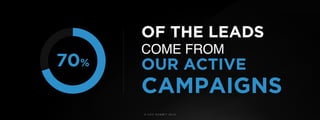 © U C C S U M M I T 2 0 1 9
OF THE LEADS
COME FROM
OUR ACTIVE
CAMPAIGNS
70%
 
