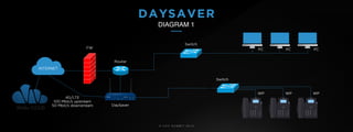 © U C C S U M M I T 2 0 1 9
DAYSAVER
DIAGRAM 1
INTERNET
FW
Router
Switch
PC PC PC
Switch
WP WP WP
DaySaver
4G/LTE
100 Mbit/s upstream
50 Mbit/s downstream
 