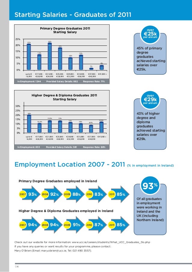 Ucc College Cork Ireland Careers Service Report 2011 2012 1 - 