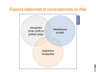 Espaces relationnels et conversationnels du Web



          Statusphère privée
          (activité du réseau)




       ...