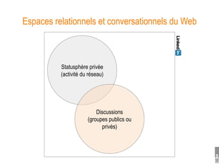 Espaces relationnels et conversationnels du Web



             Statusphère
              publique et
          indexée (#...