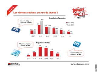 Quelques chiffres (comme ça, ce sera fait !)
  15% des salariés français (2,5 millions)        Le ROI des médias sociaux
...