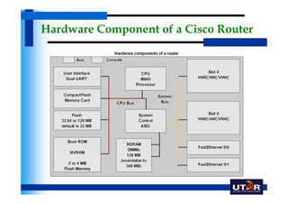 Hardware Component of a Cisco Router
 