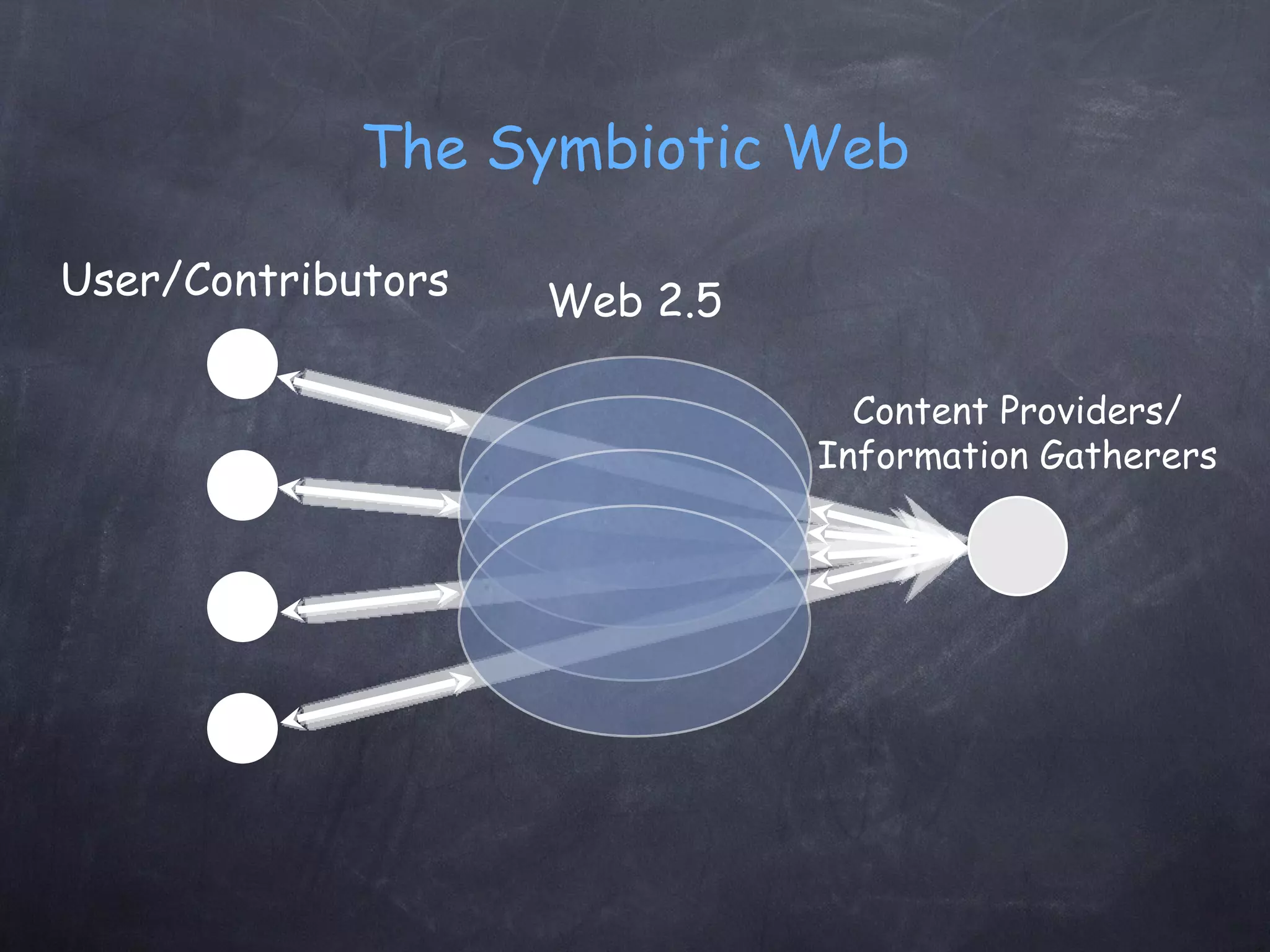 The Symbiotic Web User/Contributors Web 2.5 Content Providers/ Information Gatherers 
