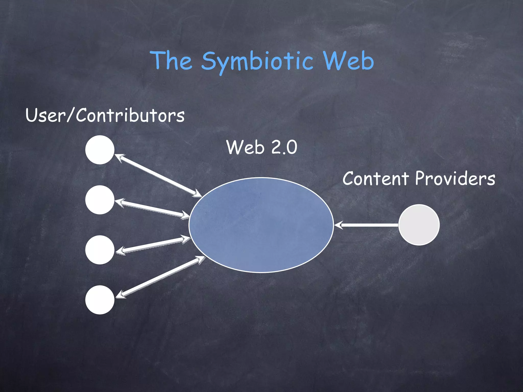 The Symbiotic Web User/Contributors Web 2.0 Content Providers 