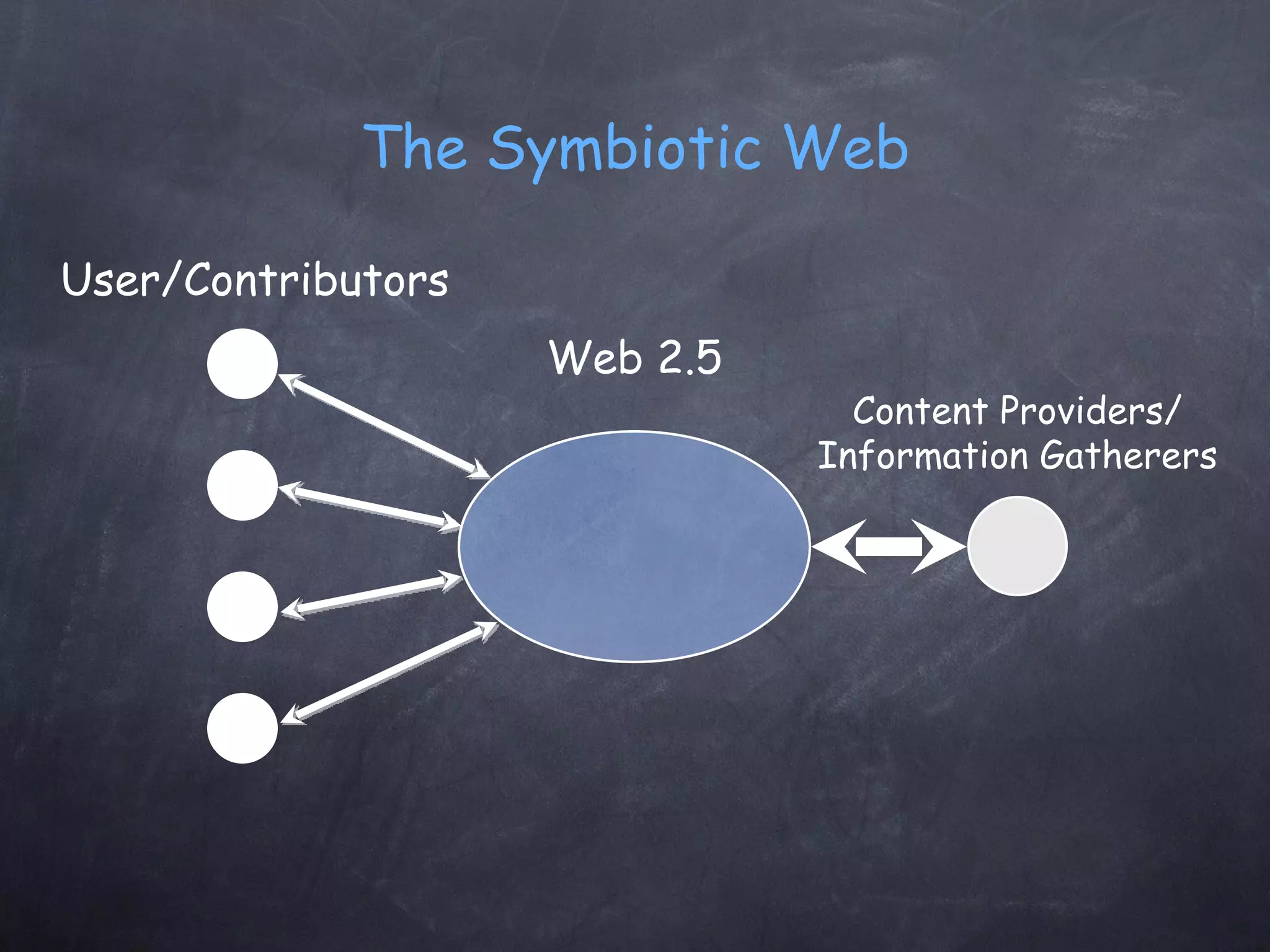 The Symbiotic Web User/Contributors Web 2.5 Content Providers/ Information Gatherers 