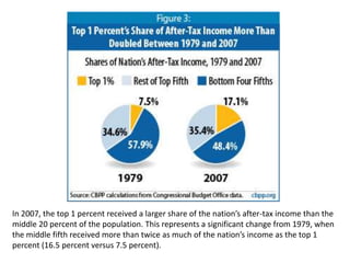 In 2007, the top 1 percent received a larger share of the nation’s after-tax income than the middle 20 percent of the population. This represents a significant change from 1979, when the middle fifth received more than twice as much of the nation’s income as the top 1 percent (16.5 percent versus 7.5 percent).