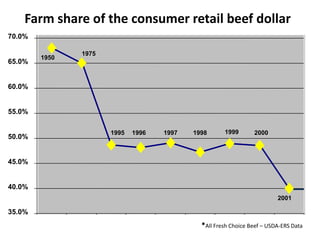 70.0%1975195065.0%60.0%55.0%19991995199619971998200050.0%45.0%40.0%200135.0%123456789Farm share of the consumer retail beef dollar*All Fresh Choice Beef – USDA-ERS Data