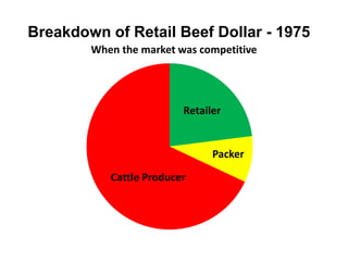 Breakdown of Retail Beef Dollar - 1975When the market was competitiveRetailerPackerCattle Producer