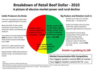 Breakdown of Retail Beef Dollar - 2010A picture of abusive market power and rural declineBig Packers and Retailers Cash InCattle Producers Go BrokeProduct turns every 7 to 14 days.Retailer gets  ≈ $1,100 per hd.. Packer and retailer share less than 15% of the capital investment required to get product to consumer.Concentration and resultingmarket power of the packer and retailer has taken away approximately 20% of the producer’s share of what the consumer spends - around $400 per head.Time from conception to retail meat counter is approximately 27 months.More than 85% of total capital investment to put meat on the consumer’s plate is provided by the producer.The producer has lost approximately$400 per head, or 20%, of their share of the consumer beef dollarsince 1980.41% of U.S. cattle producers have gone out of business since 1980.Approximately 1,000 cattle producers continue to go  out of business every month.Retailer receives 49%  of retail dollar selling556 lbs. of beef  from a 1,325 lb. animal @ $4.26 per lb. average  price  = $2,369  Producer raises  a1,325 lb. animal andreceives 42.5% of retail dollar ≈ $1,000Packer receives 8.5% Kills 1,325 lb. animal for around $200 per hd.Retailer is grabbing $1,100Market Concentration Kills Competition Four biggest packers control 88% of marketFour biggest retailers control 50.7%  (FWW)NOTE:Calculations are based on 2009 USDA-ERS dataRetail beef dollar calculation represents fresh beef consistently through the time period - doesn’t include value added products.Costs to make retail ready shouldn’t exceed 50 cents per lb. x 556 lbs. - about $250 per hd. Prepared By Mike Callicrate, St. Francis, KS