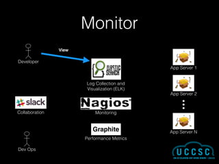 Monitor
App Server 2
App Server 1
Developer
Collaboration
App Server N
Dev Ops
Log Collection and
Visualization (ELK)
Monitoring
Performance Metrics
View
Graphite
 