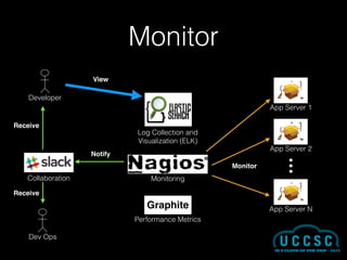 Monitor
App Server 2
App Server 1
Developer
Collaboration
App Server N
Notify
Receive
Dev Ops
Log Collection and
Visualization (ELK)
Monitoring
Performance Metrics
Receive
View
Graphite
Monitor
 