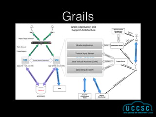 Grails
Grails Application
Tomcat App Server
Java Virtual Machine (JVM)
Operating System
F5
app-prd-1.cis.ucr.edu app-prd-2.cis.ucr.edu
APPPROD
User 1
Tomcat Session Replication
User 2
DatabaseConnection
DatabaseConnection
HTTP
HTTP
ProxyHTTP
ProxyHTTP
Puppet Server
Deployment Server
Conﬁgure
Conﬁgure
Conﬁgure
Source Control
Management
Server (Git)
ESB
WebServiceCall
Public Network
Private Network
Deploy
Pull
Nagios
(Monitoring)
Graphite
(Performance
Stats)
Dev
CIS
CommitsCode
Starts
Deployments
W
rites
Scripts
Writes Modules
W
rites M
onitoring
Checks
Monitor
Collaboration
Grails Application and
Support Architecture
https://app.ucr.edu/
 