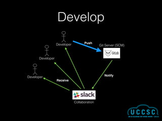Develop
Developer Git Server (SCM)
Collaboration
Push
Notify
Developer
Developer
Receive
 