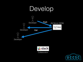 Develop
Developer Git Server (SCM)
Collaboration
Push
Developer
Developer
Pull
 