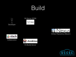 Build
Developer
Git Server (SCM)
CI (Build) Server
Artifact Repository (Maven)
Collaboration
 