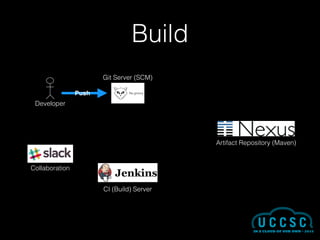 Build
Developer
Git Server (SCM)
CI (Build) Server
Artifact Repository (Maven)
Collaboration
ﬁle.groovyPush
 
