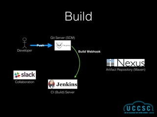 Build
Developer
Git Server (SCM)
CI (Build) Server
Artifact Repository (Maven)
Collaboration
ﬁle.groovyPush
Build Webhook
 