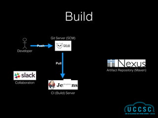 Build
Developer
Git Server (SCM)
CI (Build) Server
Artifact Repository (Maven)
Collaboration ﬁle.groovy
Push
Pull
 