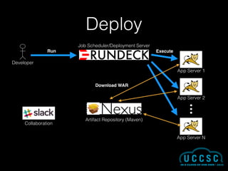 App Server 2
App Server 1
Deploy
Developer
Artifact Repository (Maven)
Collaboration
Job Scheduler/Deployment Server
App Server N
Run Execute
Download WAR
 
