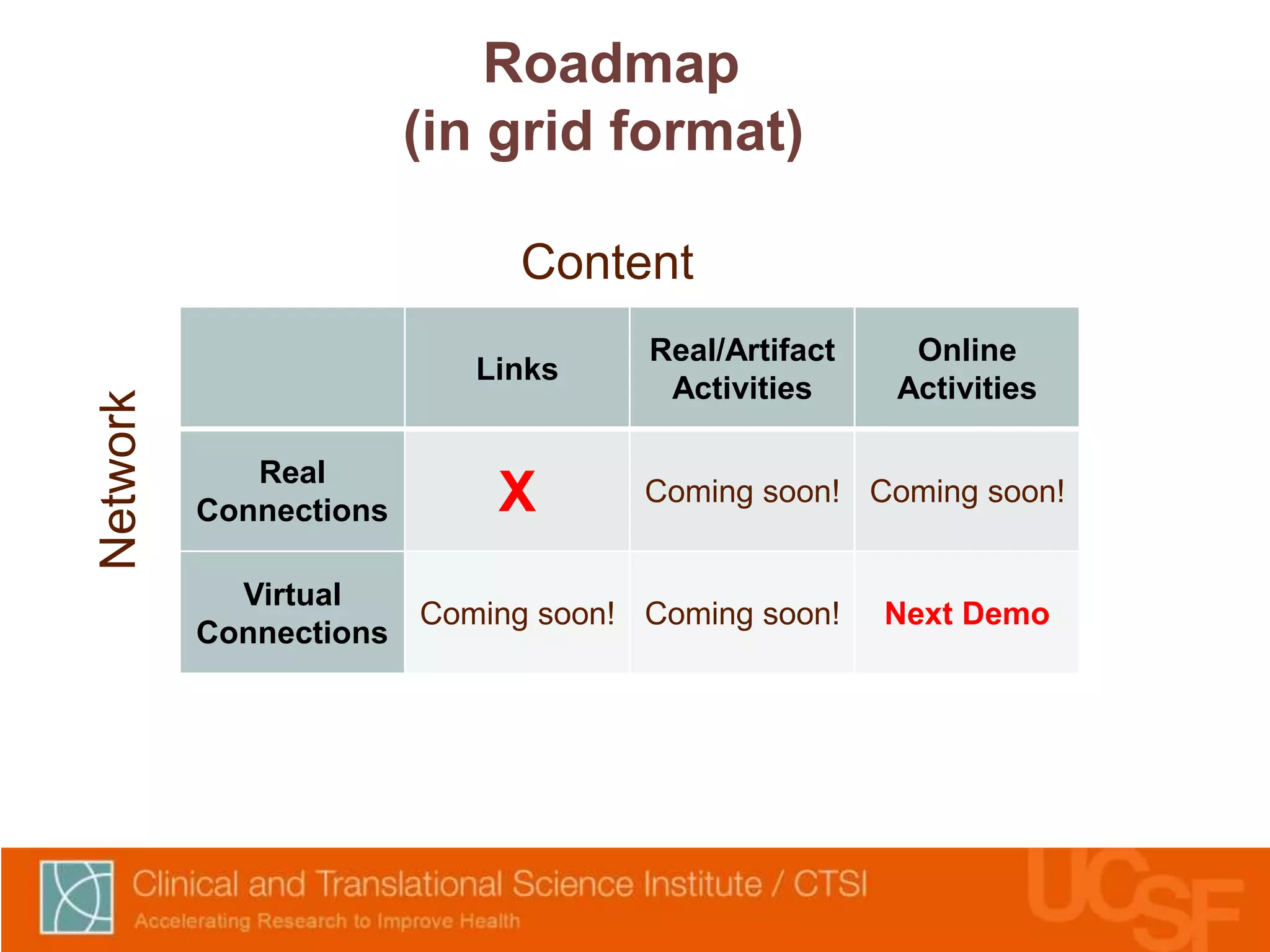 Roadmap 
(in grid format) 
Links 
Real/Artifact 
Activities 
Online 
Activities 
Real 
Connections X Coming soon! Coming soon! 
Virtual 
Connections 
Coming soon! Coming soon! Next Demo 
Network 
Content 
 