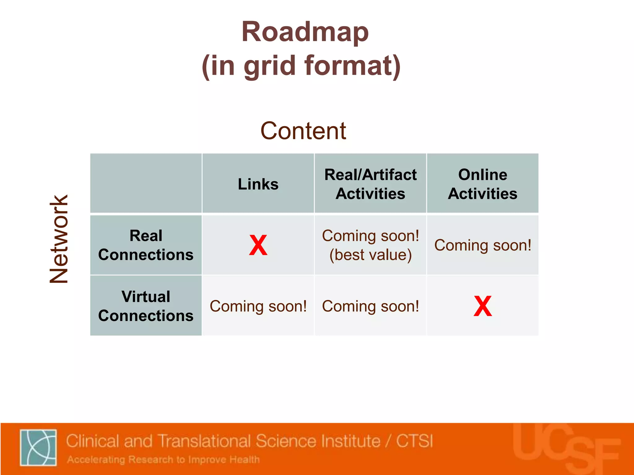 Roadmap 
(in grid format) 
Links 
Real/Artifact 
Activities 
Online 
Activities 
Real 
X Coming soon! 
Connections (best value) 
Coming soon! 
Virtual 
Connections 
Coming soon! Coming soon! X 
Network 
Content 
 