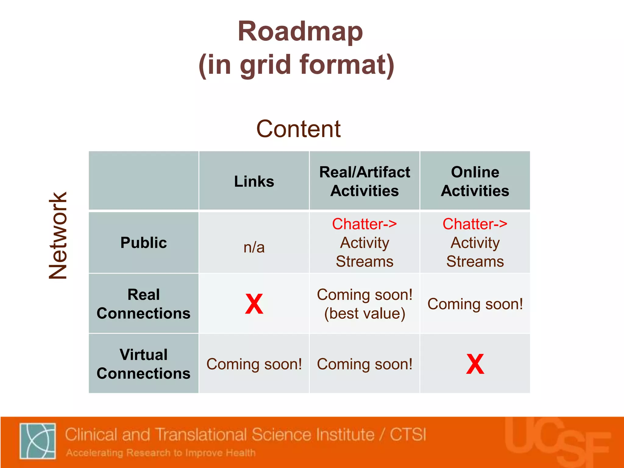 Roadmap 
(in grid format) 
Links 
Real/Artifact 
Activities 
Online 
Activities 
Public n/a 
Chatter-> 
Activity 
Streams 
Chatter-> 
Activity 
Streams 
Real 
X Coming soon! 
Connections (best value) 
Coming soon! 
Virtual 
Connections 
Coming soon! Coming soon! X 
Network 
Content 
