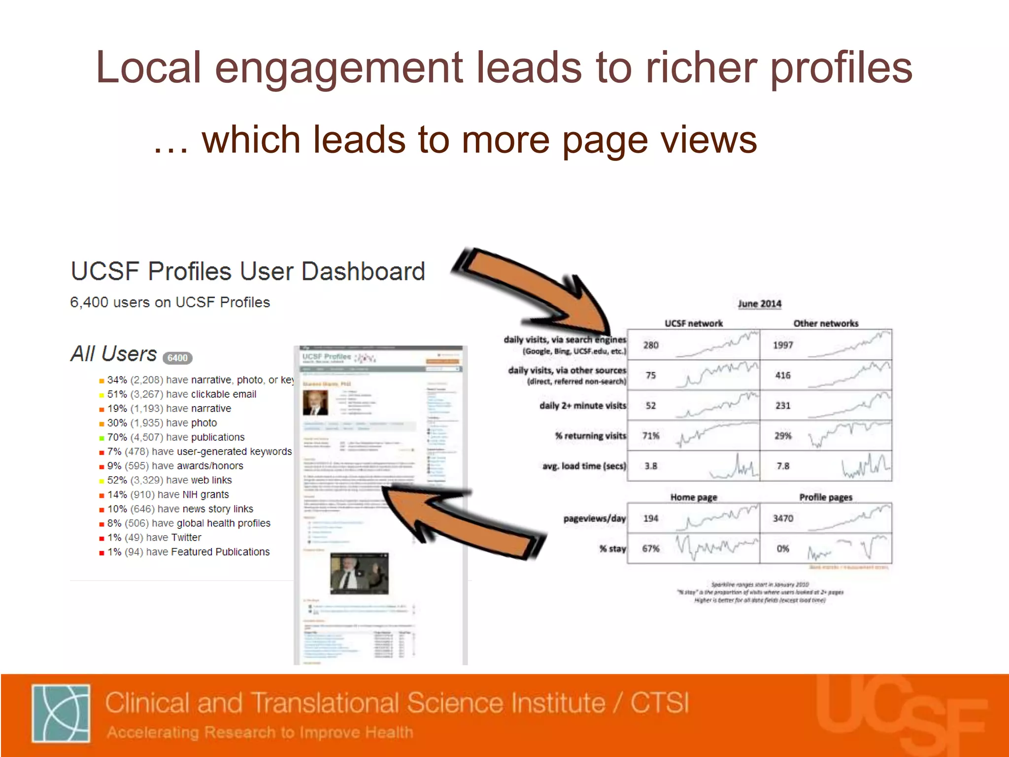 Local engagement leads to richer profiles 
… which leads to more page views 
 