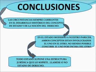CONCLUSIONES LAS CIRCUNSTANCIAS SIEMPRE CAMBIANTES EN EL DESARROLLO HISTÓRICO DEL CONCEPTO DE ESTADO Y DE LA NOCIÓN DEL  DERECHO . EN EL ESTADO MODERNO A NUESTRO PARECER, AMBOS CONCEPTOS ESTAN INVOLUCRADOS  EL UNO EN EL OTRO, NO SIENDO POSIBLE  CONCEBIR  EL UNO POR ENCIMA DEL OTRO. TODO ESTADO SUPONE UNA ESTRUCTURA  JURÍDICA QUE LO SOPRTE , LLAMESE O NO  ESTADO DE DERECHO. 