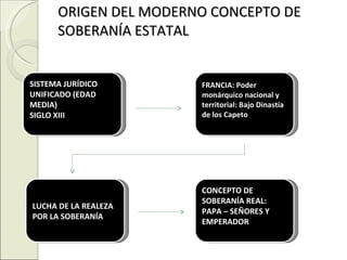 ORIGEN DEL MODERNO CONCEPTO DE SOBERANÍA ESTATAL SISTEMA JURÍDICO UNIFICADO (EDAD MEDIA) SIGLO XIII FRANCIA: Poder monárquico nacional y territorial: Bajo Dinastía de los Capeto    LUCHA DE LA REALEZA POR LA SOBERANÍA CONCEPTO DE SOBERANÍA REAL: PAPA – SEÑORES Y EMPERADOR  