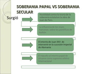 SOBERANIA PAPAL VS SOBERANIA SECULAR Surgió  