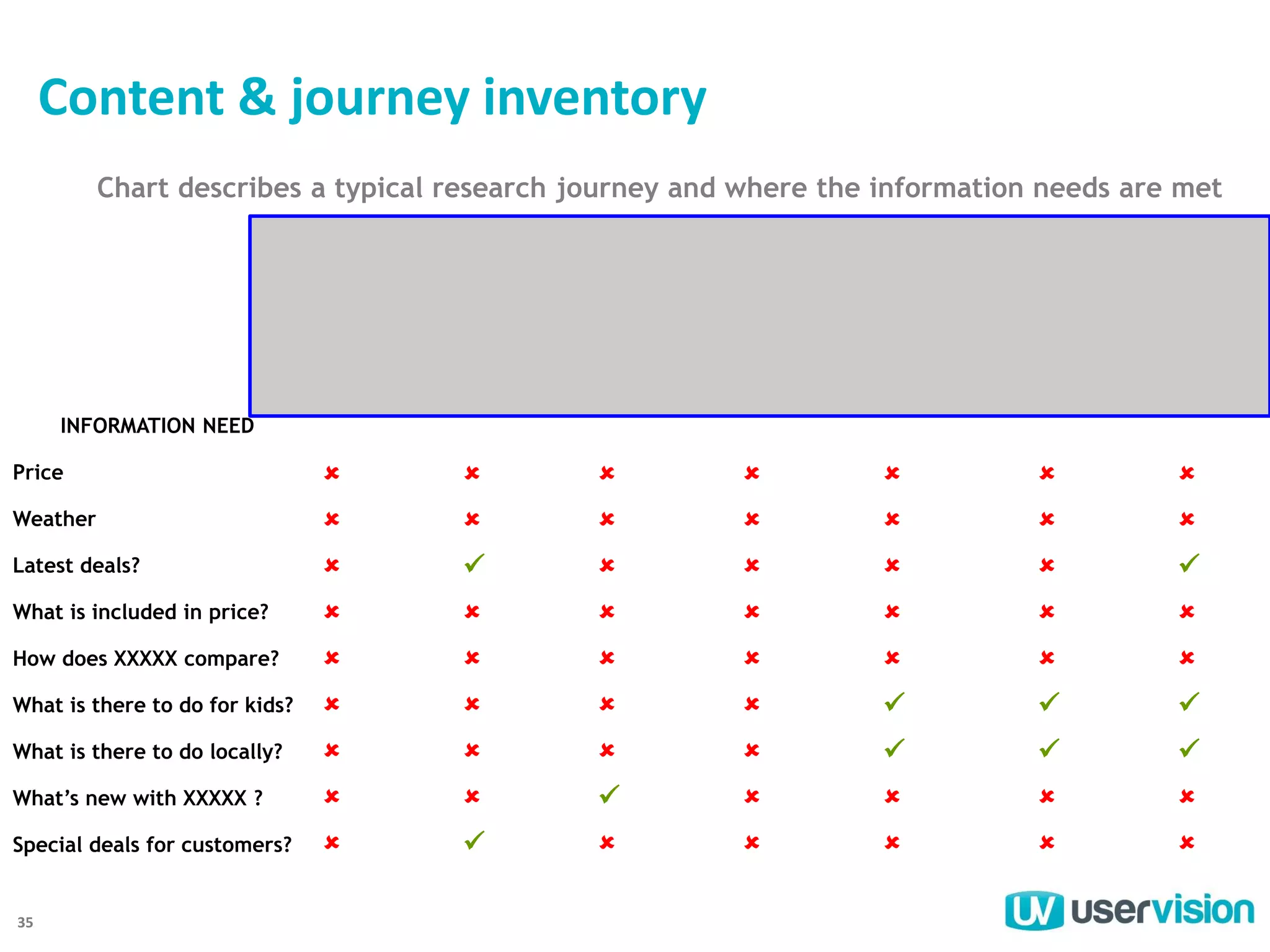 Content & journey inventory
Chart describes a typical research journey and where the information needs are met

INFORMATION NEED
Price















Weather















Latest deals?















What is included in price?















How does XXXXX compare?















What is there to do for kids?















What is there to do locally?















What’s new with XXXXX ?















Special deals for customers?















35

 
