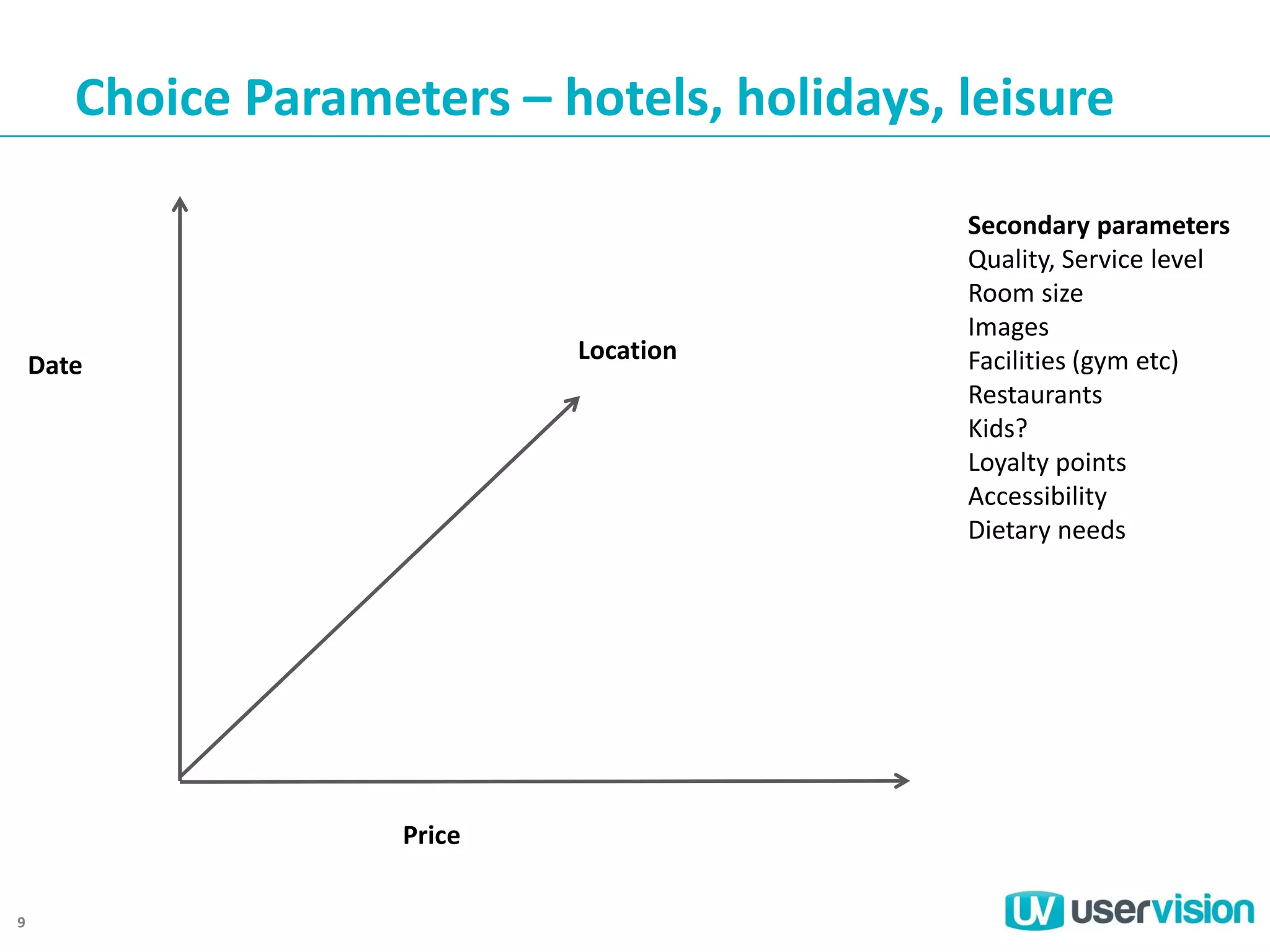 Choice Parameters – hotels, holidays, leisure

Location

Date

Price
9

Secondary parameters
Quality, Service level
Room size
Images
Facilities (gym etc)
Restaurants
Kids?
Loyalty points
Accessibility
Dietary needs

 