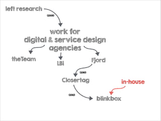 left research
(2005)

work for
digital & service design
agencies
theTeam

Fjord

LBi
(2010)

Closertag
(2012)

in-house
blinkbox

 