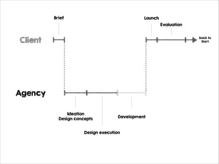 Brief

Launch
Evaluation

Client

back to
Start

Agency
Ideation
Design concepts

Development

Design execution

 
