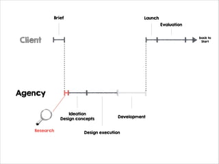 Brief

Launch
Evaluation

Client

back to
Start

Agency
Ideation
Design concepts
Research

Development

Design execution

 