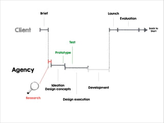 Brief

Launch
Evaluation

Client

back to
Start

Test
Prototype

Agency
Ideation
Design concepts
Research

Development

Design execution

 