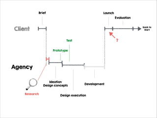 Brief

Launch
Evaluation

Client

back to
Start

?

Test
Prototype

Agency
Ideation
Design concepts
Research

Development

Design execution

 
