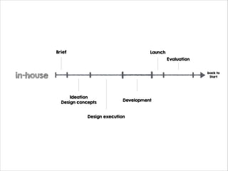 Brief

Launch
Evaluation

in-house

back to
Start

Ideation
Design concepts

Development

Design execution

 