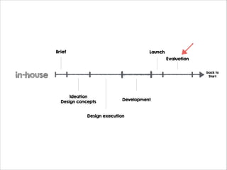 Brief

Launch
Evaluation

in-house

back to
Start

Ideation
Design concepts

Development

Design execution

 