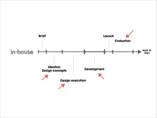 Brief

Launch
Evaluation

in-house

back to
Start

Ideation
Design concepts

Development

Design execution

 