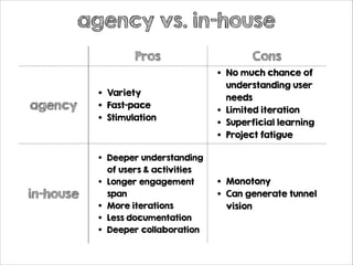 agency vs. in-house
Pros

Cons

•

in-house

Variety
Fast-pace
Stimulation

•

agency

•
•
•

Longer engagement

understanding user
needs
Limited iteration
Superficial learning
Project fatigue

Deeper understanding

•

No much chance of

•
•
•

of users & activities
span
More iterations
Less documentation
Deeper collaboration

•
•
•
•
•

Monotony
Can generate tunnel
vision

 