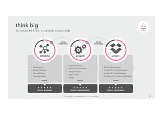 TO MAKE BETTER, A DESIGN STANDARD 
REFINE 
KNOWLEDGE 
program 
enterprise project 
© 2014 WIPRO LTD | WWW.WIPRODIGITAL.COM 19 
think big 
Refine Requirement 
Create UX / Visual Concepts 
Create UX / Visual Designs 
Combine UX / Visual into Models 
+ 
+ 
+ 
+ 
DIGITAL EXCELLENCE 
Target Audience 
Voice of the Customer 
Design Process 
Style Guides 
Assets 
+ Governance 
Design Thinking 
Service Design 
Core Standards 
+ 
+ 
+ 
+ 
+ 
+ 
+ 
+ 
EVOLVE EVOLVE EVOLVE 
DIGITAL BUSINESS DIGITAL MANAGEMENT 
REFINE 
KNOWLEDGE 
 