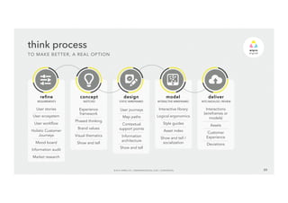 model 
INTERACTIVE WIREFRAMES 
deliver 
INTO BACKLOG / REVIEW 
© 2014 WIPRO LTD | WWW.WIPRODIGITAL.COM 20 
think process 
TO MAKE BETTER, A REAL OPTION 
refine 
REQUIREMENTS 
User stories 
User ecosystem 
User workflow 
Holistic Customer 
Journeys 
Mood board 
Information audit 
Market research 
Experience 
framework 
Phased thinking 
Brand values 
Visual thematics 
Show and tell 
User journeys 
Map paths 
Contextual 
support points 
Information 
architecture 
Show and tell 
Interactive library 
Logical ergonomics 
Style guides 
Asset index 
Show and tell / 
socialization 
Interactions 
(wireframes or 
models) 
Assets 
Customer 
Experience 
Deviations 
design 
STATIC WIREFRAMES 
concept 
SKETCHES 
 