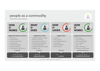 HOW 
IT 
WORKS 
engages with systems and services 
Governance 
Critical Thinking 
KIM = Service Design 
CS = Integration 
QR1 = CX 
QR2 = UX Research 
Innovation and Interaction 
NOW FOR THOSE WHO CAN 
EXPERIENCE CONSULTANCY 
+ 
+ 
+ 
+ 
+ 
+ 
+ 
HOW 
IT 
LOOKS 
engages with UI 
Personas 
User Journeys 
Low Fidelity Wireframes 
Visual Design 
Interactive Models 
Asset Libraries 
5 YEARS AGO 
UX DESIGN 
+ 
+ 
+ 
+ 
+ 
+ 
people as a commodity 
LIMITING INFLUENCE 
engages where invited 
Qualitative Research / Audits 
Personas / Scenarios 
User Journeys / Task Flows 
Site Maps / Key Wireframes 
Functional Specification 
Usability & Experience Testing 
Feedback Loop 
INTERACTION DESIGN 
© 2014 WIPRO LTD | WWW.WIPRODIGITAL.COM 4 
10 YEARS AGO 
+ 
+ 
+ 
+ 
+ 
+ 
+ 
HOW 
IT 
WORKS 
engages with systems and services 
+ 
+ 
+ 
+ 
+ 
+ 
+ 
IA = UX ARCHITECTURE 
WHAT 
IT 
DOES 
Governance 
Critical Thinking 
Key Interaction Model 
Core Standards 
Quantitative Research 
Qualitative Research 
Productization and Interaction 
15 YEARS AGO 
 